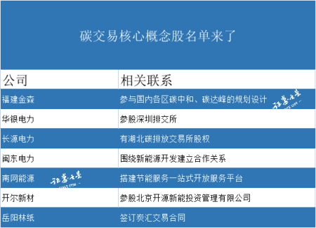 碳交易市场迎来倒计时，核心概念股有这些（附名单） 